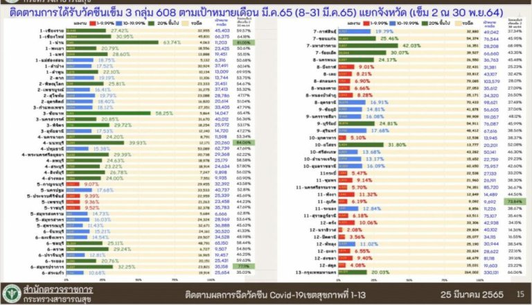 เปิดตัวเลข-กลุ่ม-608-ยังไม่รับวัคซีนโควิดเข็มบูสต์อีก-3-ล้านคน