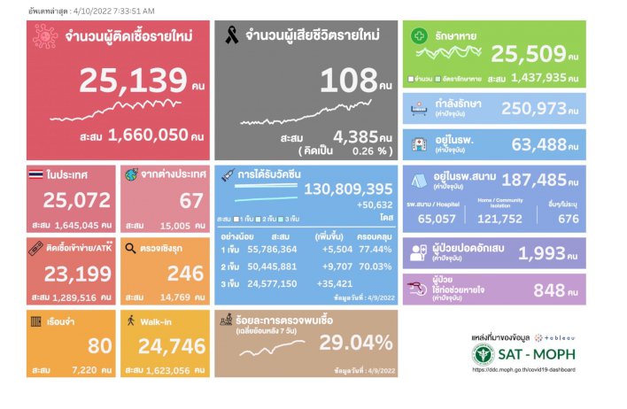 โควิด-19-แรงก่อนสงกรานต์-ดับทะลุร้อยวันแรก-เช็ก-จว.ติดเชื้อสูง-ก่อนเดินทางกลับบ้าน