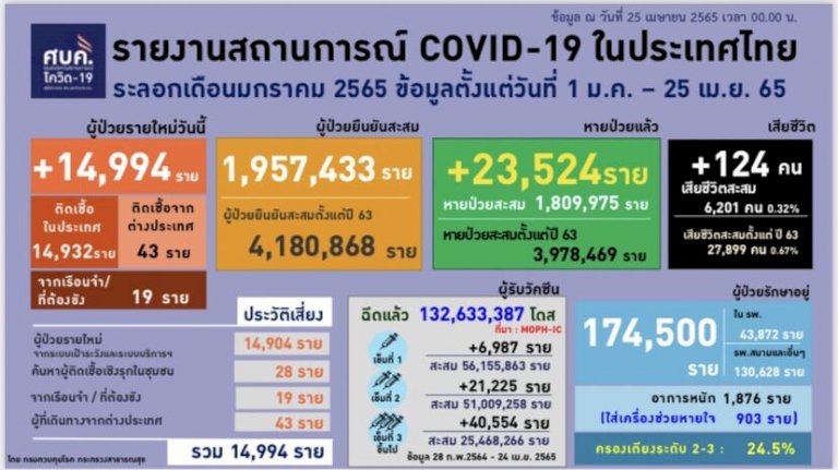 โควิดวันนี้-14,994-ราย-ดับยังพุ่ง-124-ราย-'กทม.-ชลบุรี-ขอนแก่น'-ติดเชื้อสูง