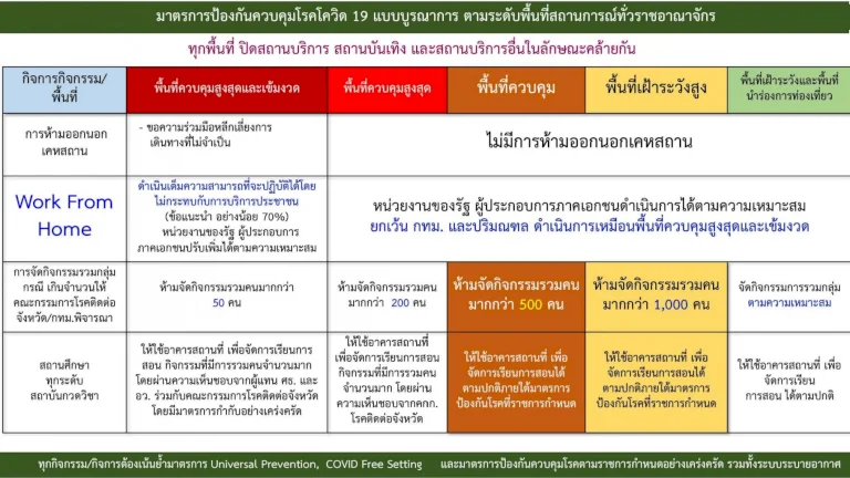 ศบค.”ปรับสีพื้นที่คุมโควิด”-คลายล็อก-47-จังหวัดสีเหลืองนั่งดื่มในร้านได้