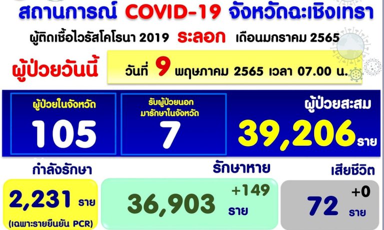 ‘ฉะเชิงเทรา’-พบผู้ติดเชื้อโควิดรายใหม่-105-ราย