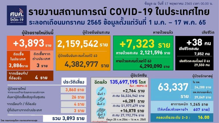 สลด!-ทารก-11-เดือนดับ-โควิดลดต่ำกว่า-4-พันราย-กทม.น้อยกว่าพันวันแรก-–-ข่าวสด