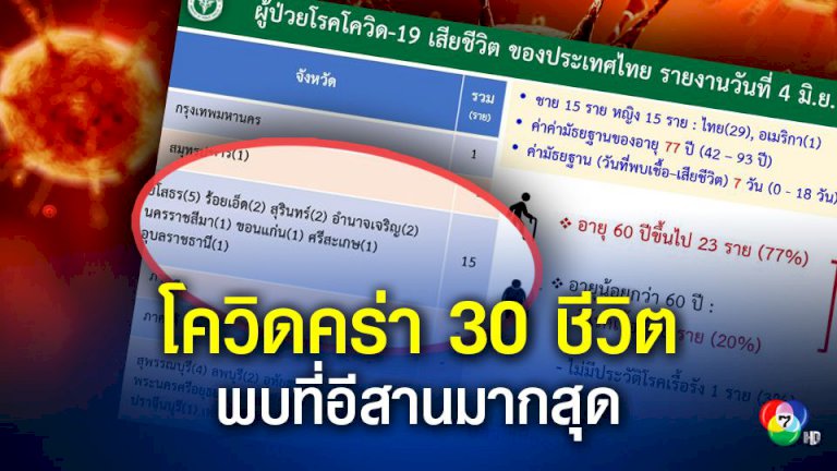 ศบค.-แถลง-วันนี้ตายเพิ่มจากโควิด-30-คน-พบในอีสานมากสุด