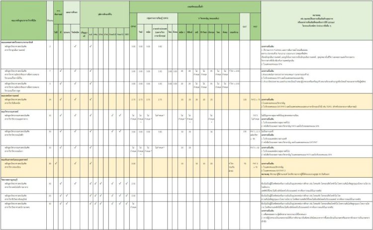 รับตรง-65-:-รอบ-5-mu-direct-admission-มมหิดล-รับอีกกว่า-300-ที่นั่ง-|-dek-d.com
