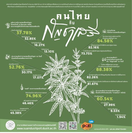 กัญชาการเมือง!-53%รับมีผลเสีย-หวั่นใช้ไม่เหมาะ