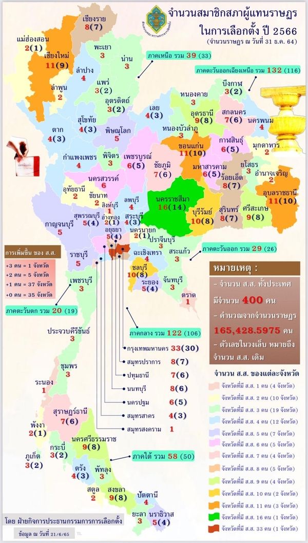 เช็กที่นี่! จังหวัดไหน ได้ ส.ส.เขต เพิ่มกี่คน ในการเลือกตั้งปี 66