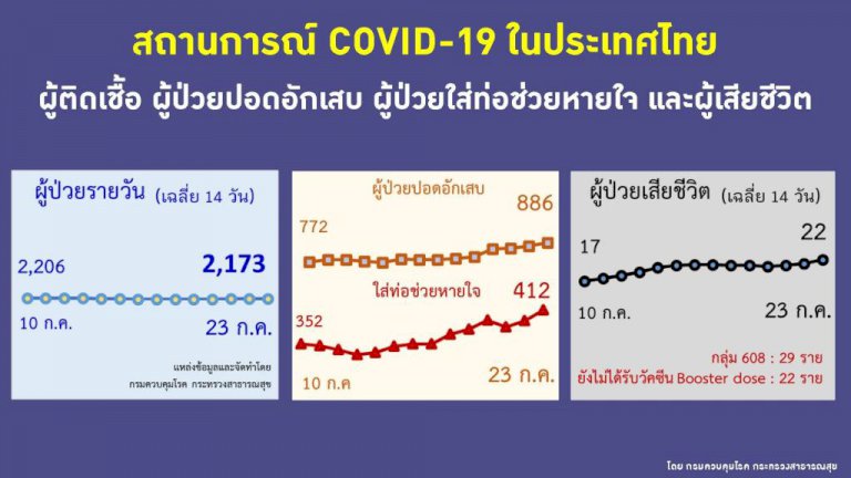 ป่วย-ดับ-“โควิด”-เพิ่มต่อเนื่อง-ใส่ท่อทะลุ-400-ราย-“อุตรดิตถ์”-ป่วยพุ่งเกินร้อย