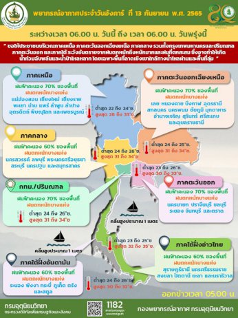 อันตราย!!‘ฝนตกหนัก’เหนือ-กลาง-อีสาน-ออก-ใต้-กทม.-ปริมณฑล