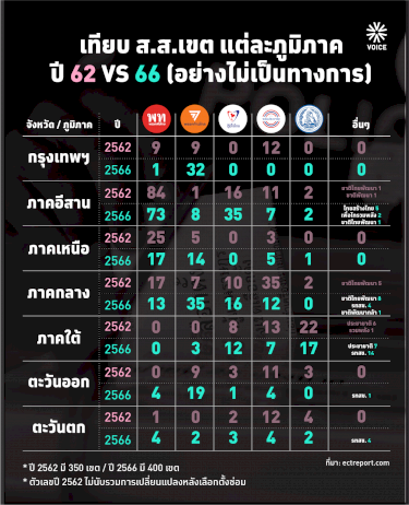 เทียบ-สส.เขต-แต่ละภูมิภาคปี-62-vs-66-(อย่างไม่เป็นทางการ)