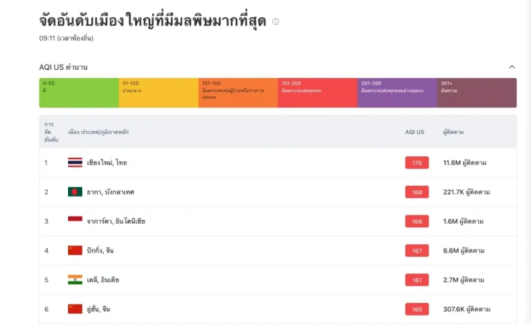 เชียงใหม่อ่วมหนัก-ค่าฝุ่น-pm-2.5-พุ่งติดอันดับ-1-เมืองมลพิษโลก