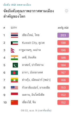 เช็กค่าฝุ่น-pm-2.5-ทั่วไทย-เช้านี้-“เชียงใหม่”-อ่วม-อยู่อันดับ-1-เมืองมลพิษโลก