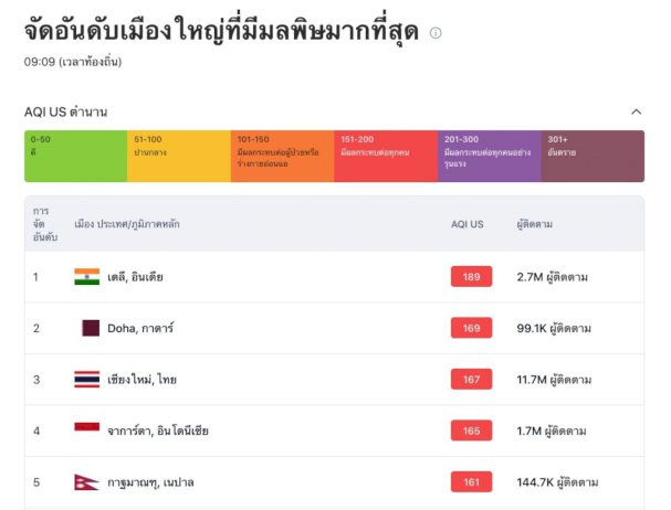 เช้านี้ค่าฝุ่น-pm-2.5-เกินมาตรฐาน-39-จังหวัด-“เชียงใหม่”-ขึ้นอันดับ-3-เมืองมลพิษโลก