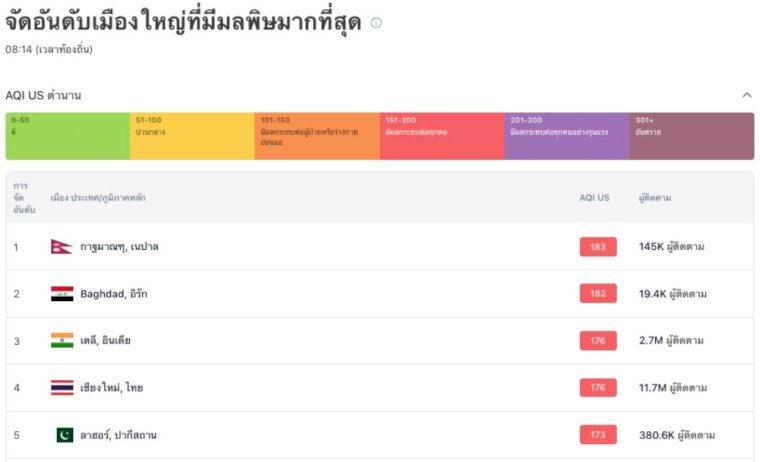 ค่าฝุ่น-pm-25-เช้านี้-กทม.-มีแนวโน้มลดลง-ขณะที่-“เชียงใหม่”-ยังติดเมืองมลพิษโลก
