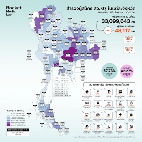 เปิดสถิติสมัคร-สว.-ทั่วไทย-ศรีสะเกษและกลุ่มผู้สูงอายุ-มากสุด-น่านและกลุ่มสื่อฯ-น้อยสุด