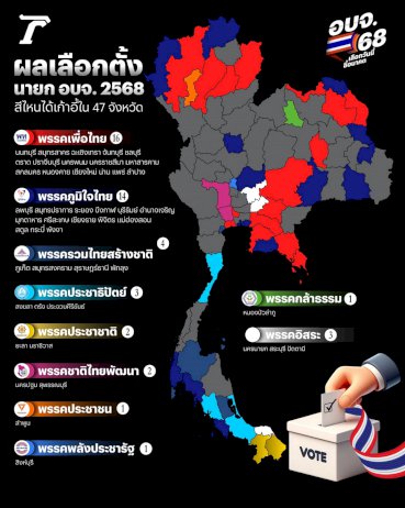 ผลเลือกตั้งนายกอบจ.-2568-สรุปจบสีไหนได้เก้าอี้ใน-47-จังหวัด